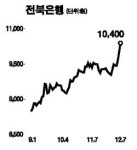 전북호연타일 | 전북銀 52주 신고가