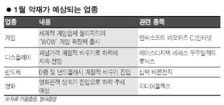"연초 악재 종목 피하라"