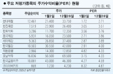 "수익성 개선 예상 저평가주 관심을"