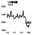 하나로신영주지점주 | 하나로텔 LGT 주가전망 '희비'