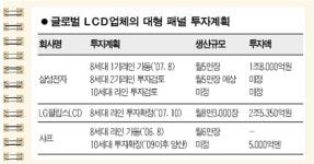 삼성전자 "10세대 LCD로 직행"