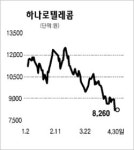 하나로신영주지점주 | 하나로텔 급락세 진정