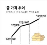 "믿을건 金밖에…" 순금제품 잘나가네