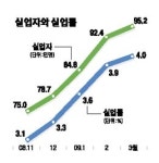 제조업 생산증가 봄기운 감도는데 고용은 '춘래불사춘'