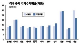 "한국 증시 투자매력 높아진다"