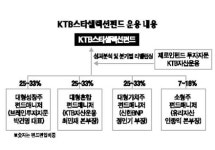 스타 매니저에 운용 맡긴 펀드 나왔다