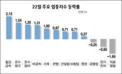 철강·금속, 새 주도주로 떠올라