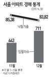 응찰자는 북적 낙찰가는 뚝