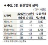 3D 테마株 '투자 주의보'