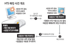 증권사 직원 HTS해킹 덜미