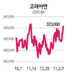 고려씨티에이주 | "원자재값 상승·실적 개선" 고려아연 나흘째 올라