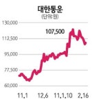 (주)그린푸드 엠앤엠통운(주)점 | 대한통운, 'M&A·실적 호전' 이중호재… 6거래일만에 반등