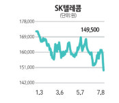 신한엘리베이터주 | 시련의 통신주