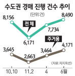 수도권 경매 주택도 외면