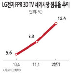 (주)엘지화학 청주공장(CEM생산동 2호기) | LG화학, FPR 3D 필름 올 1000만장 생산 예상