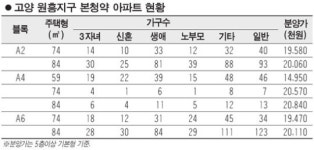 고양 원흥지구 10일부터 1333가구 본청약… 당첨 커트라인 700만원선 될듯