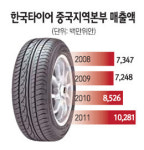 하나로종합타이어신 | 타이어업계 中서 두토끼 잡는다