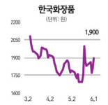 한국화장품동해지사 | M&A 루머 단골 코리아나·한국화장품… 이번엔 셀트리온 인수설에 출렁