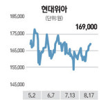 씨유 현대위아1공장점 | 현대위아, 부품 생산능력 늘어 강세행진