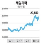 대한기획재보구 | MSCI한국지수 편입 기대감… 제일기획·CJ대한통운 콧노래