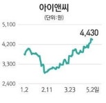 맛찬들아이앤씨양산 | 아이앤씨 스마트그리드 모뎀칩 사업 진출