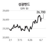 호성식품성광벤드점주 | 성광벤드 2분기 매출 1000억 넘는다