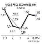오피스빌딩 수익률 신통찮네