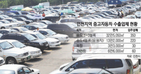 인천 중고차 수출단지 조성 '부르릉'