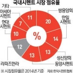 글랜우드PE, 라파즈한라시멘트 품는다