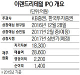 암초 만난 이랜드리테일 IPO
