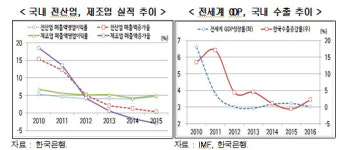 혁신기업 줄고 기존기업은 악화, 한국 제조업 신진대사 동맥경화 위협
