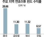 아시아에쿼티파트너스유 | "제2 알리바바 찾아라"···中心잡는 운용사