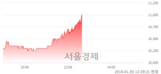 (코)다우데이타, 전일 대비 7.32% 상승.. 일일회전율은 0.57% 기록