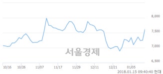 (코)신진에스엠, 전일 대비 9.93% 상승.. 일일회전율은 1.13% 기록