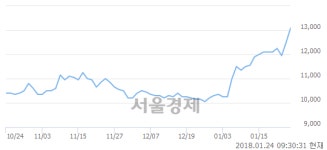 (코)다우데이타, 전일 대비 10.40% 상승.. 일일회전율은 0.96% 기록