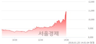 마들렌식품성창오토텍천안지점 | (코)성창오토텍, 장중 신고가 돌파.. 11,000→11,050(▲50)