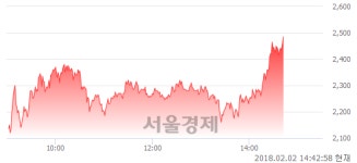 더에스비투자자문 | (코)SBI인베스트먼트, 상한가 진입.. +29.77% ↑