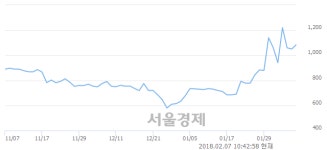 (코)에스제이케이, 전일 대비 8.10% 상승.. 일일회전율은 4.01% 기록