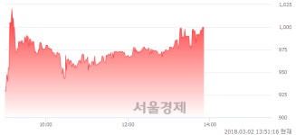 (코)에스제이케이, 전일 대비 9.29% 상승.. 일일회전율은 3.47% 기록