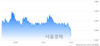 (주)LF네트웍스 양주점 | (유)SK네트웍스, 장중 신저가 기록.. 5,840→5,830(▼10)