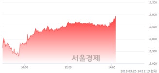 (주)풀무원푸드앤컬처 디와이파워2공장 | (유)디와이파워, 전일 대비 7.16% 상승.. 일일회전율은 1.64% 기록