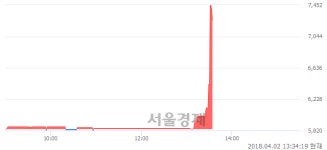 신라에스지서울지사주 | (코)신라에스지, 전일 대비 28.08% 상승.. 일일회전율은 4.76% 기록