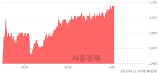 (주)풀무원푸드앤컬처 디와이파워2공장 | 디와이파워, 전일 대비 7.02% 상승.. 일일회전율은 1.15% 기록
