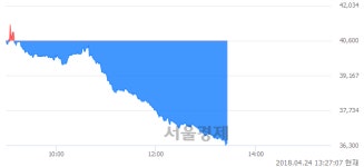 에스티피씨(STPC)짱치킨 | S&T모티브, 장중 신저가 기록.. 36,300→36,250(▼50)