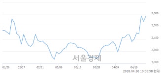 에스에이티매점구내식당 - 시흥시 공단1대로28번길 39 | 에스에이티, 장중 신고가 돌파.. 2,310→2,330(▲20)