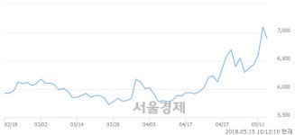 신라에스지서울지사주 | 신라에스지, 전일 대비 7.04% 상승.. 일일회전율은 6.81% 기록