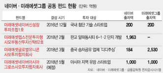 미래에셋맵스일반사모부동산투자신탁61호(업무) | 네이버 스타트업 키운다더니...부동산 개발에 2,000억 투자