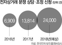 전자상거래 분쟁 급증...1분기에만 작년 절반