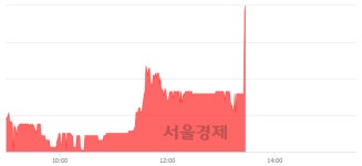 신라에스지서울지사주 | 신라에스지, 전일 대비 9.65% 상승.. 일일회전율은 2.98% 기록