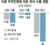 G2 무역전쟁에 새우등 터지는 韓..."수출 2.4억弗·생산 5.7억弗 타격"
